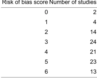 Table 2: Distribution of risk of bias in included studies (high score = low bias) 