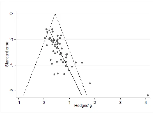 Figure 4: Funnel plot of MBSR studies using inactive controls 