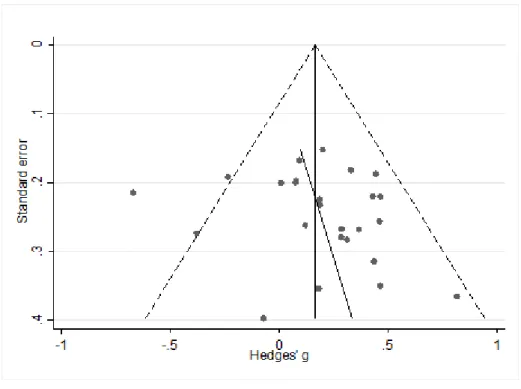 Figure 5. Funnel plot of MBSR studies using active controls 