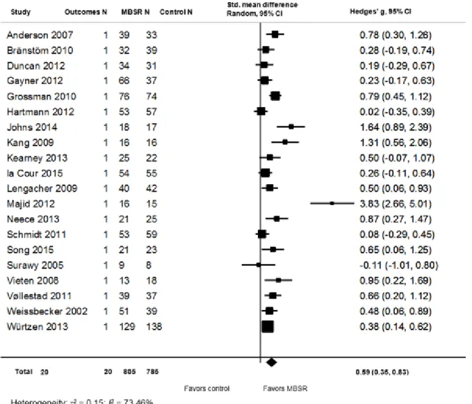 Figure 7: MBSR vs. inactive control. Composite depression outcome 