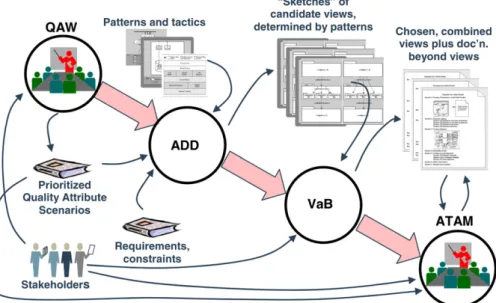Fig. 2. ADD in relation with other SEI architectural design activities.