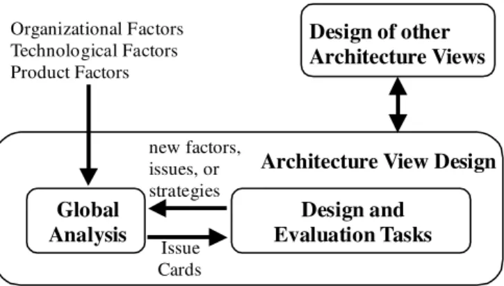 Fig. 3. Workﬂow between Global Analysis and Architecture View Design.
