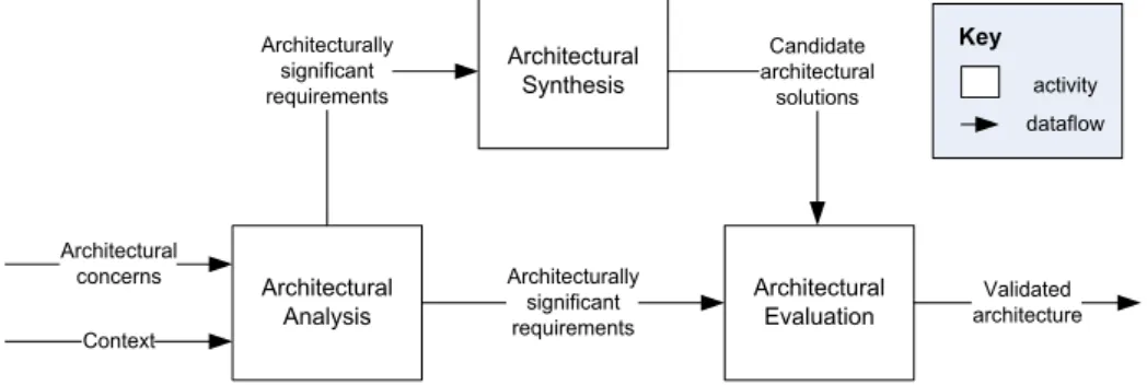 Fig. 10. Architectural design activities.