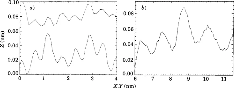 Fig. 3. when using an Fe tip. periodicity (bottom). The observed periodicity is 6 - a) Corrugation perpendicular to the Fe rows (B-sites) as measured with a W (top) and Fe tip A in both cases