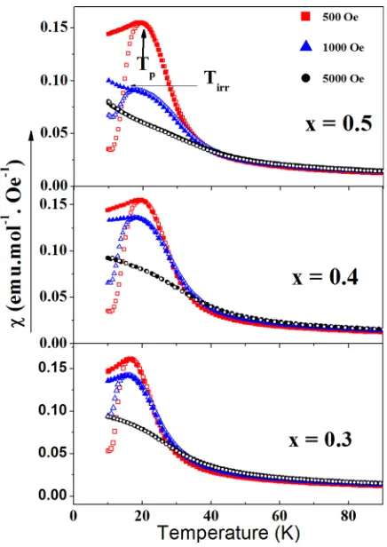 FIG. 1. Temperature dependence of magnetization at different magneticﬁelds for NdCo1�xNixO3 (0.3 � x � 0.5)