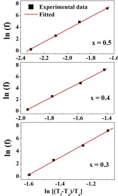 FIG. 6. ln(f) vs ln (Tf � Tg)/Tg) for NdCo1�xNixO3 (0.3 � x � 0.5), demon-strating the agreement with power law