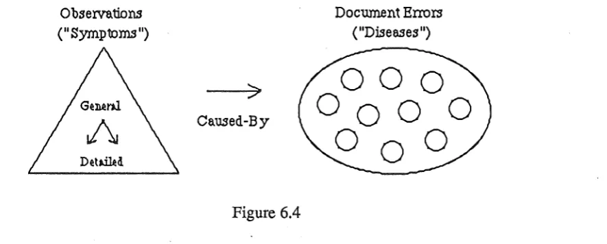 Figure 6.4 The first 'working' system based on the above structure was written in the production-system 