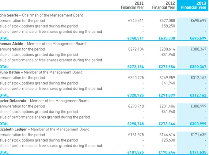 TABLE AND SUMMARY OF REMUNERATION AND STOCK OPTIONS GRANTED TO EACH MEMBER  OF THE MANAGEMENT BOARD