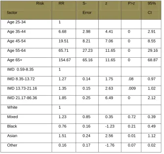 Table 7: Respondents reporting doctor diagnosed CHD by age band 