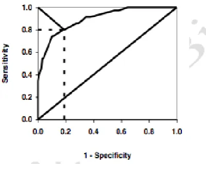 Figure 16:  AUROC curve 