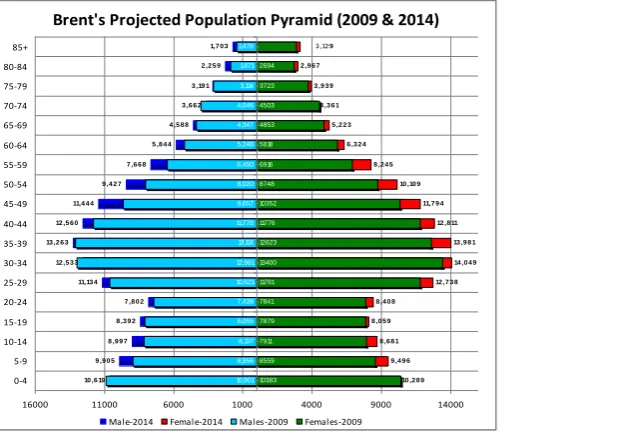 Figure 2. Brent projected population 