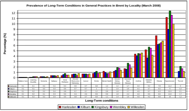 Figure 6: Reported prevalence of diseases linked with SMI population  