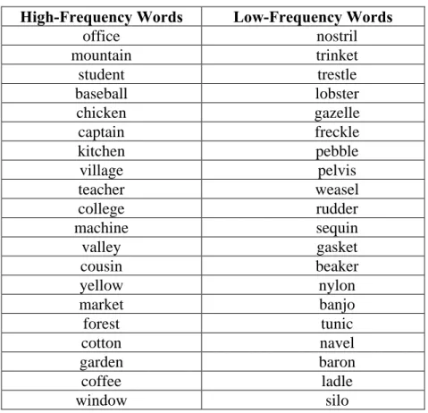 Table 11: Kendall et al. (2005) real word stimuli 