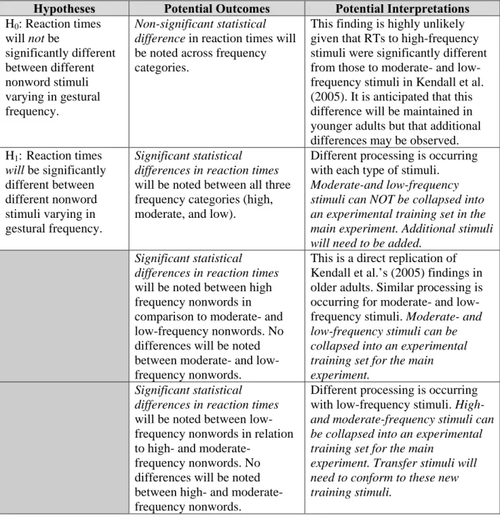 Table 3: Predictions for high vs. moderate vs. low frequency nonword stimuli 