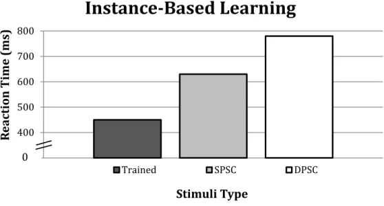 Figure 10: Instance-based learning predictions for transfer based on phonetic similarity 300400500600700800Reaction Time (ms)Stimuli Type Instance-Based Learning TrainedSPSCDPSC  0   