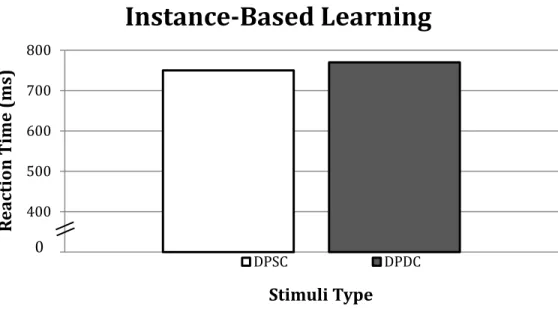 Figure 12: Instance-based learning motor class predictions 300400500600700800Reaction Time (ms)Stimuli Type Instance-Based Learning DPSCDPDC  0 