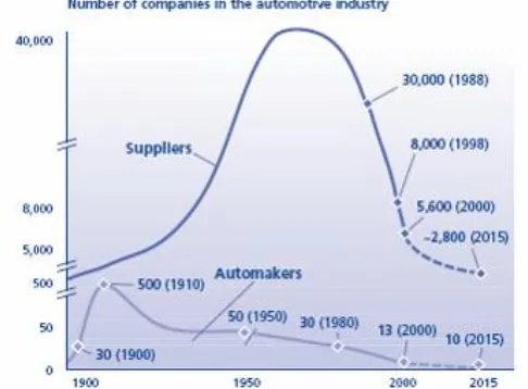Figure 6: Companies in automotive industry63 