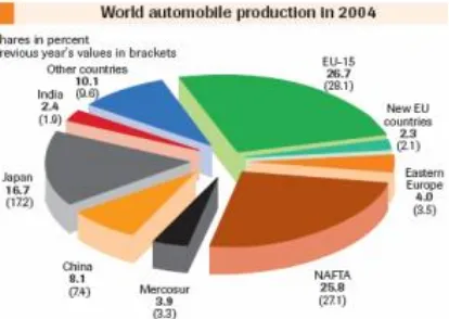Figure 7: World automobile production 2004 