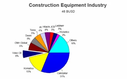 Figure 16: CE industry market shares by Terex 