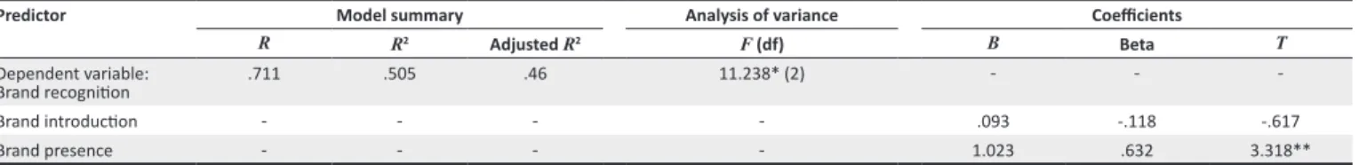 TABLE 2: Quadratic regression of brand recognition and brand presence.