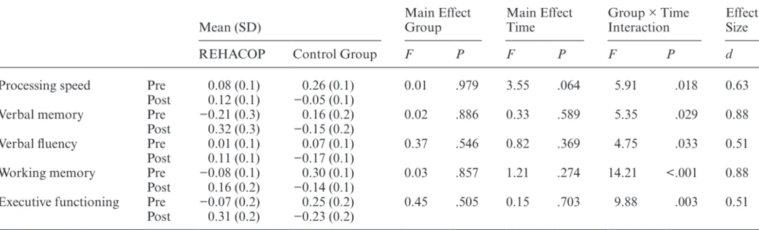 Table 2.  Changes in Cognitive Functioning From Baseline to Posttreatment by Treatment Group (REHACOP; Control Group)