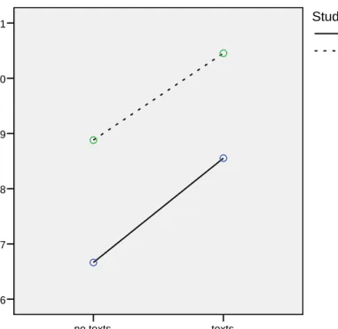 Figure 2. Effect of text messaging service on Nonverbal Immediacy Behaviour Scale (NIB)  We expected that student status and previous exposure to the instructor might have an effect on  immediacy, too