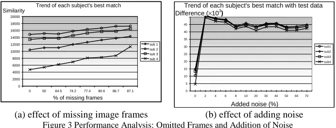 Figure 4.  Occluded and Noisy Data 