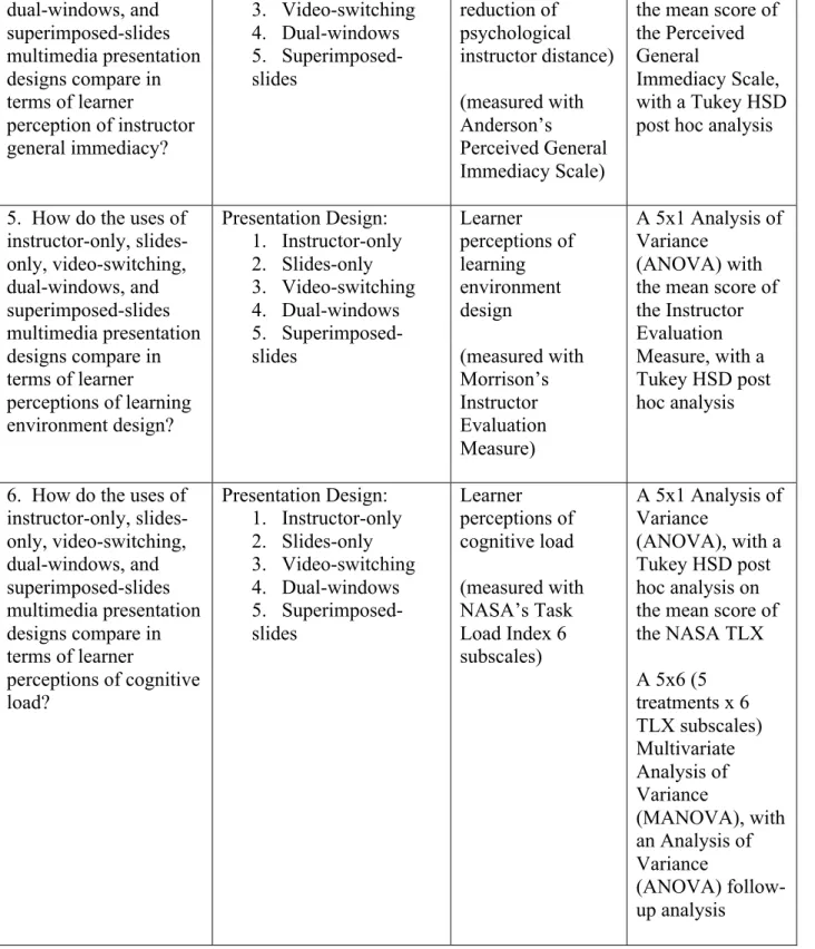 Figure 2. A summary of the analysis procedure, the independent and dependent variables, and  the measurement instrument for each research question