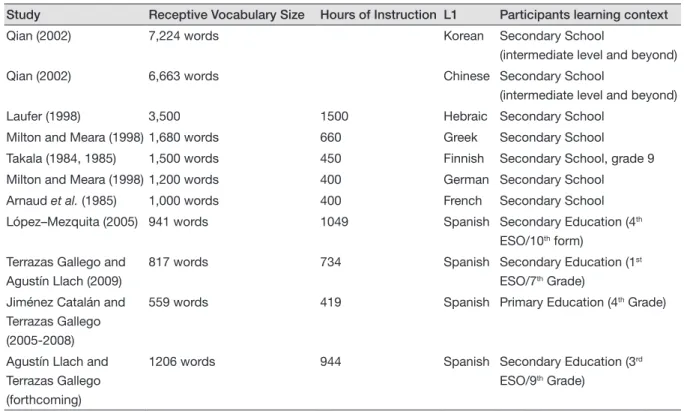 Table 1 presents a summary of previous estimates of receptive vocabulary size of L2 learners of English at  primary and secondary level after having received different hours of instruction