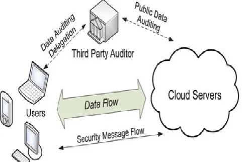 Figure 1. Cloud Data Storage Architecture [8] 