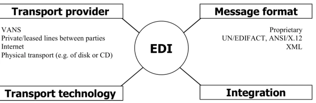 Figure 1 EDI Typology