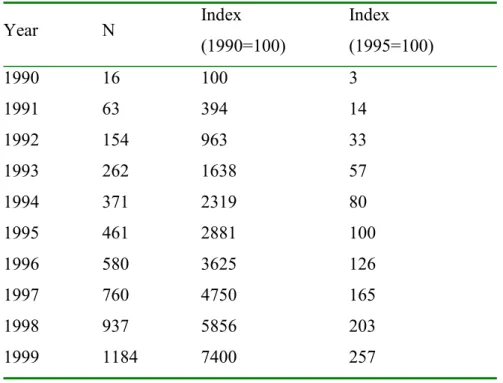 Table 1 EAN-numbers for enterprises for the period 1990-1999