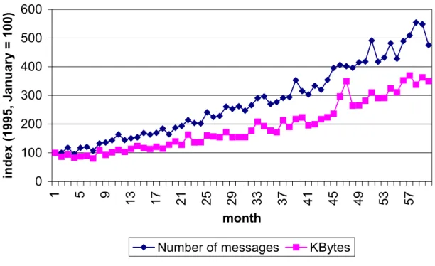 Figure 2 VANS traffic monthly development since 1995 (month by month)