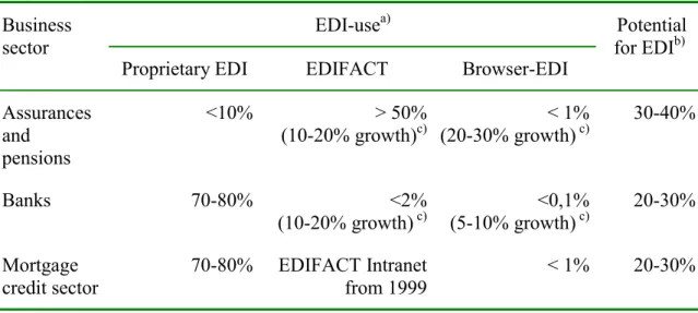 Table 3 Dissemination of EDI in the financial sector EDI-use a)Business