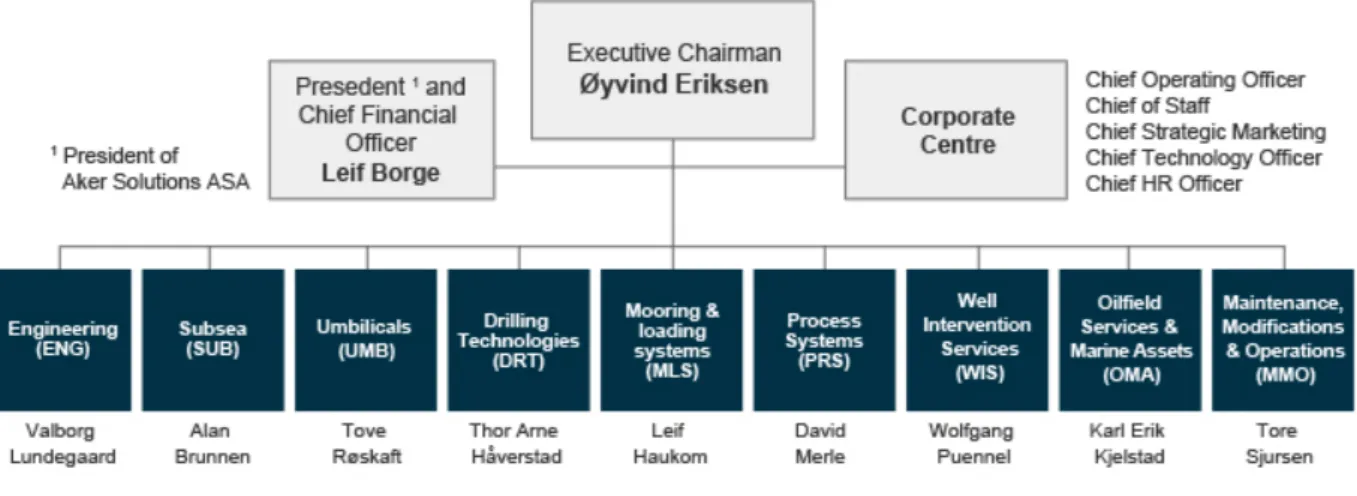 Figure 1 – Organization Structure at Aker Solutions (www.akersolutions.com)  The following parts of Aker are affected by and mentioned in this report