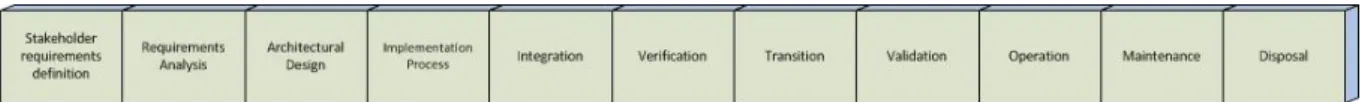 Figure 6 ISO15288:2008 Top level 
