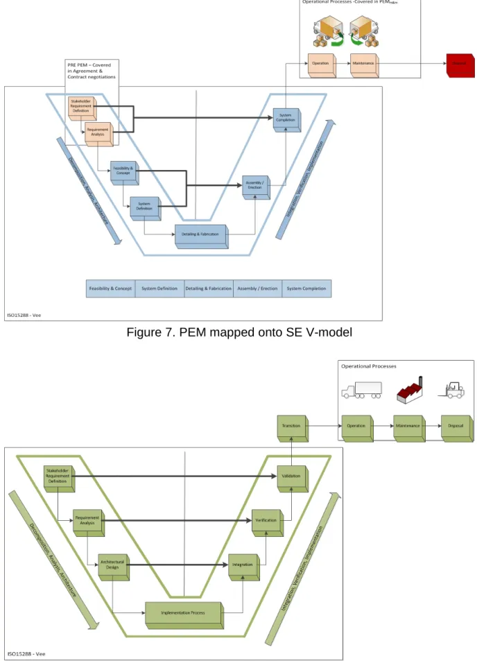 Figure 8. Mapping of ISO/IEC 15288:2008 onto the SE V-model 