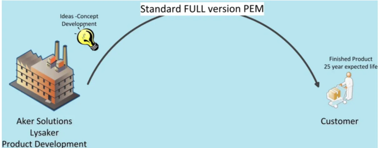 Figure 10 – New development projects – PEM 