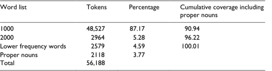 Table 1. Lexical profile of the graded readers. 