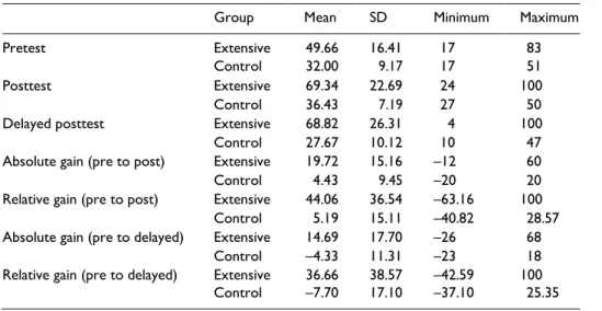 Table 3. Descriptive statistics for vocabulary learning rates. 
