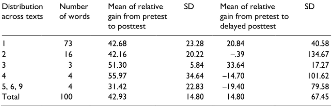 Table 5. Mean of relative gains on the posttest and delayed posttest according to the  distribution of occurrence