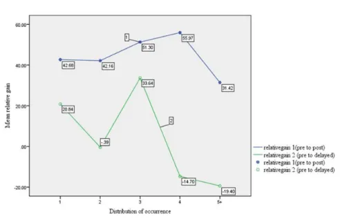 Figure 2. Distribution of occurrence and relative gain (as a percentage). 