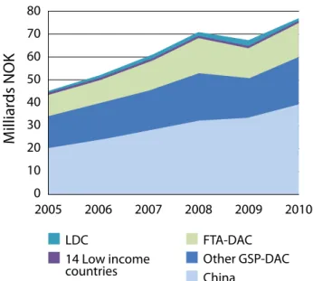 Figure 1. Imports from developing countries 2005–2010 in NOK bil- bil-lions. Source: NUPI