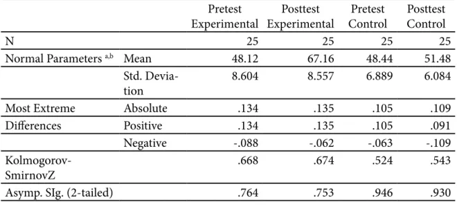 Table 2. One Sample Kolmogorov-Smirnov Test Pretest Experimental Posttest Experimental Pretest Control PosttestControl N 25 25 25 25