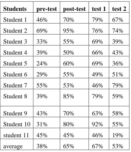 Table 1 The results of the control group 
