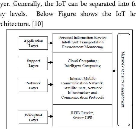Figure 1. IoT Security Architecture [8] 