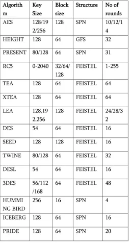 Table 1. Summary of lightweight cryptographic 