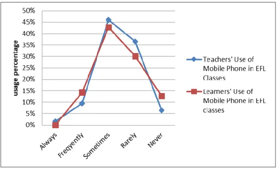 Figure  1  summarizes  instructors’  perceptions  about the  teachers  and learners present  use  of  mobile  phones  in  EFL  classes  and  EFL learners  for learning and teaching  purposes
