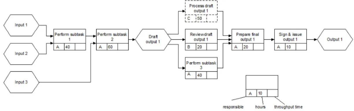 Figure 2: A general example of a Work Flow Diagram.