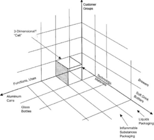 Figure 4: An example of a Multidimensional Market Definition.